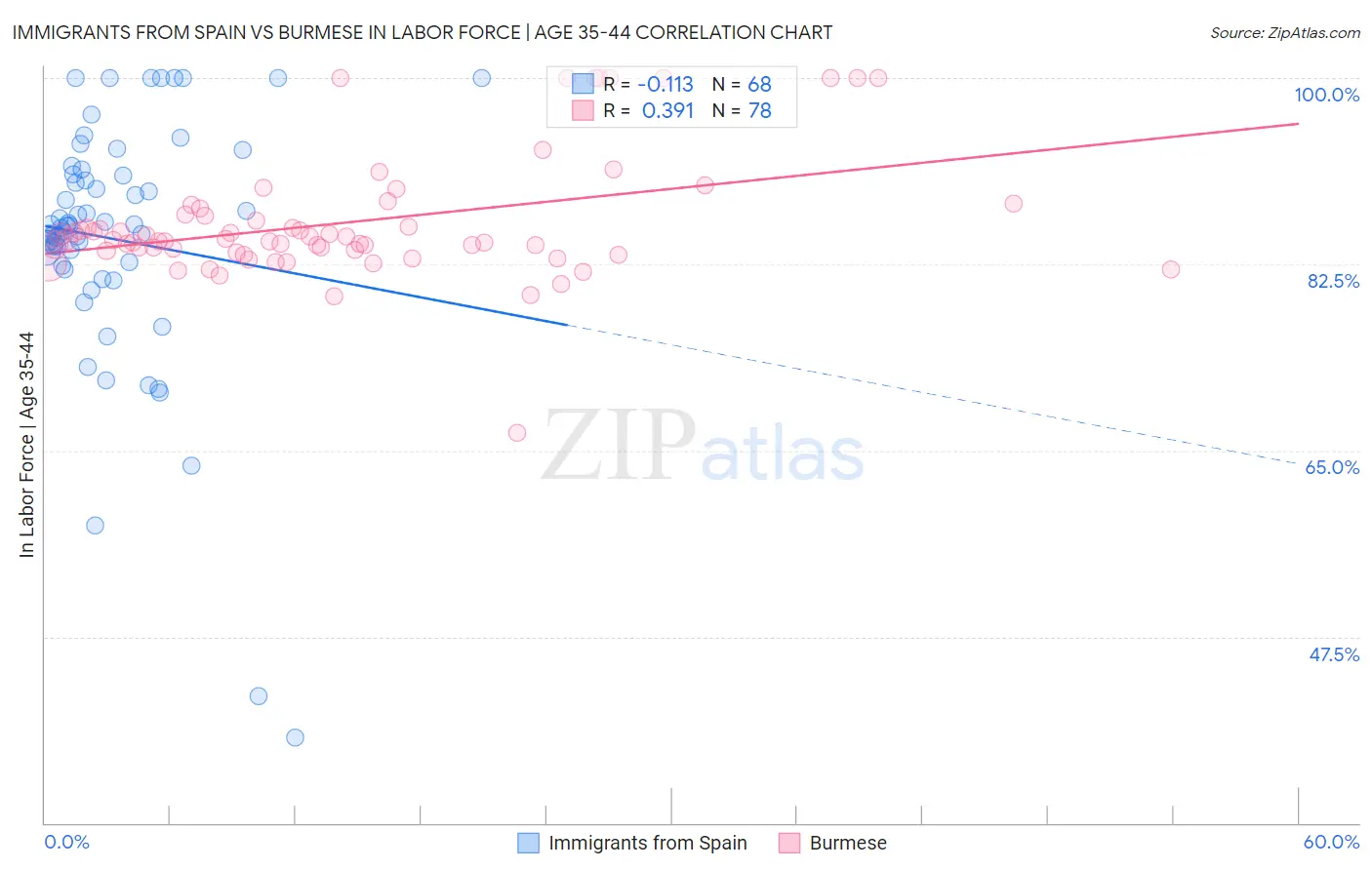 Immigrants from Spain vs Burmese In Labor Force | Age 35-44
