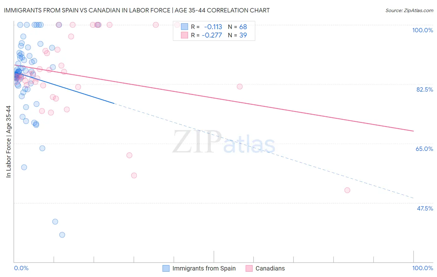 Immigrants from Spain vs Canadian In Labor Force | Age 35-44