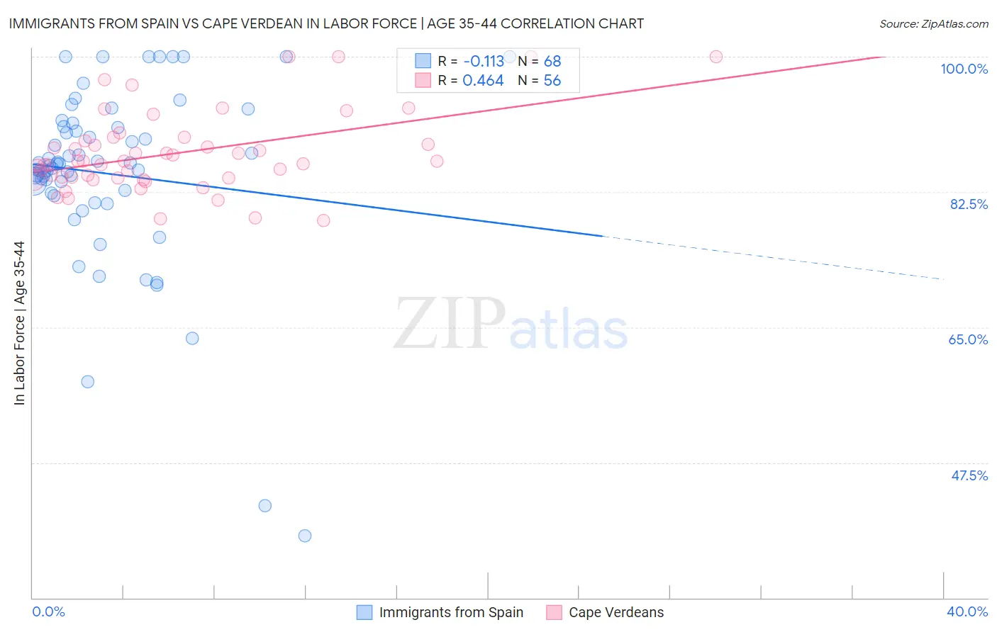 Immigrants from Spain vs Cape Verdean In Labor Force | Age 35-44