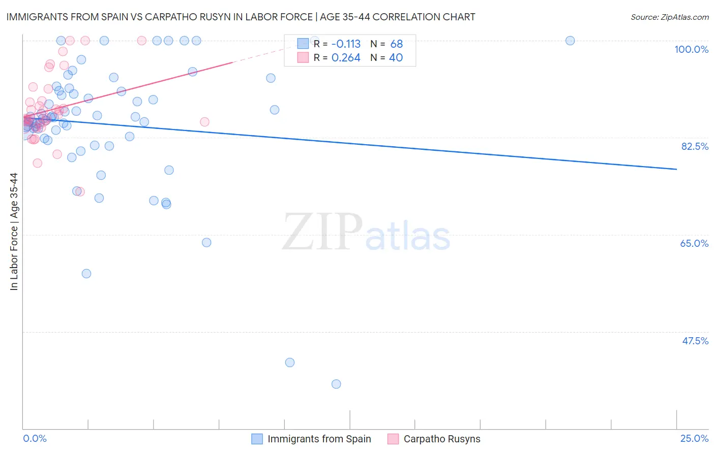 Immigrants from Spain vs Carpatho Rusyn In Labor Force | Age 35-44
