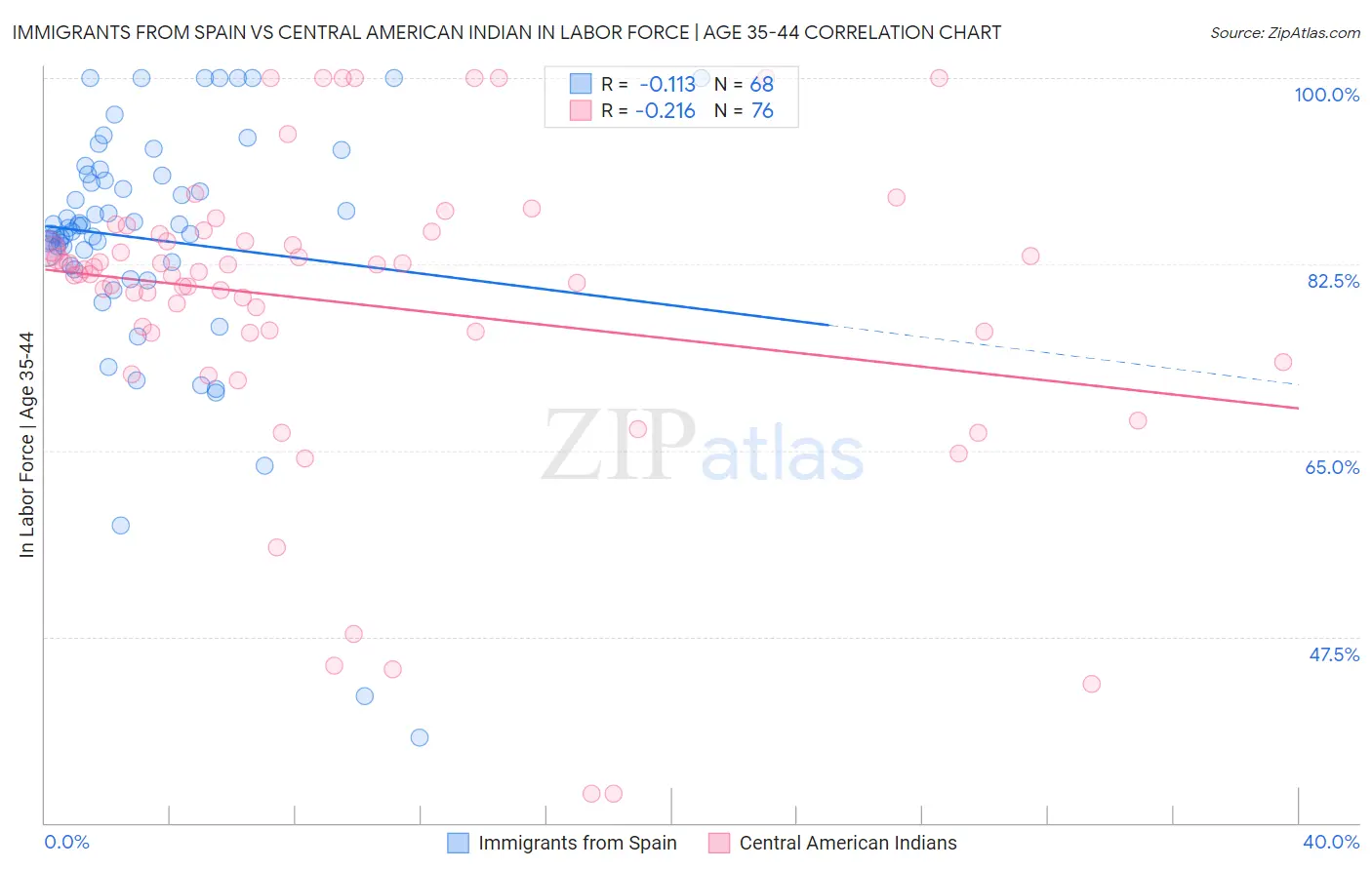 Immigrants from Spain vs Central American Indian In Labor Force | Age 35-44