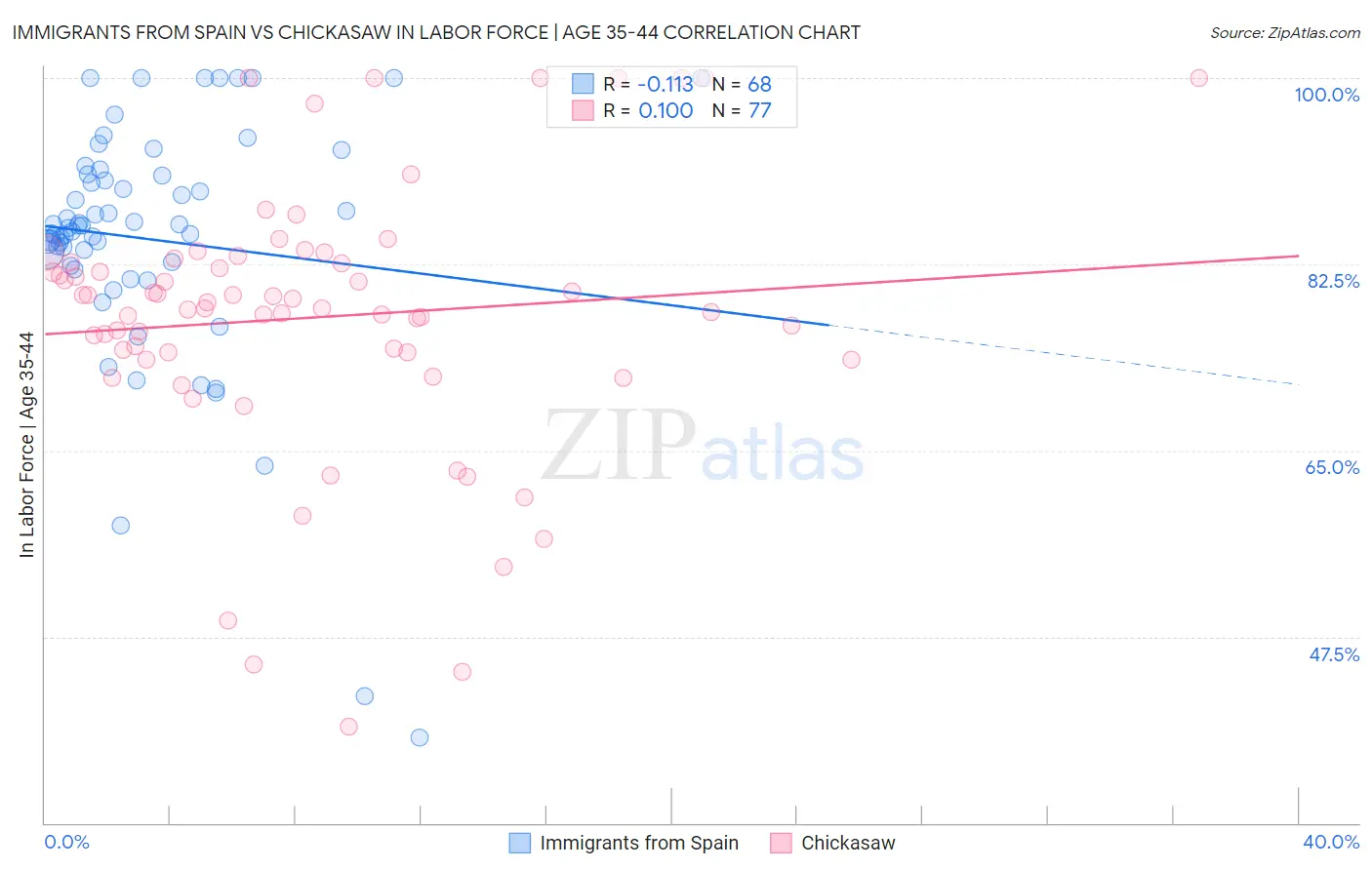 Immigrants from Spain vs Chickasaw In Labor Force | Age 35-44