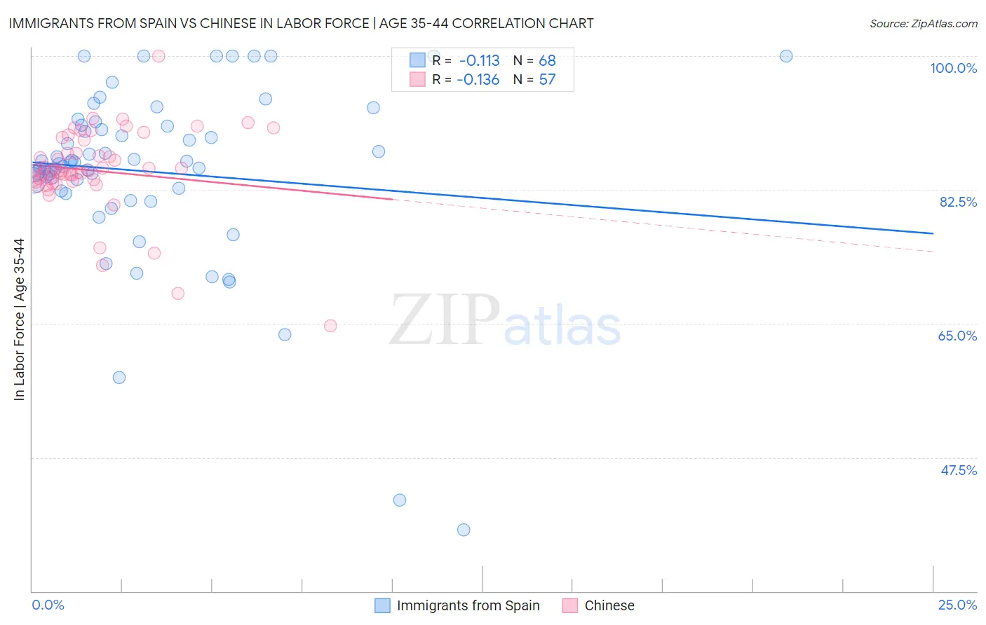 Immigrants from Spain vs Chinese In Labor Force | Age 35-44