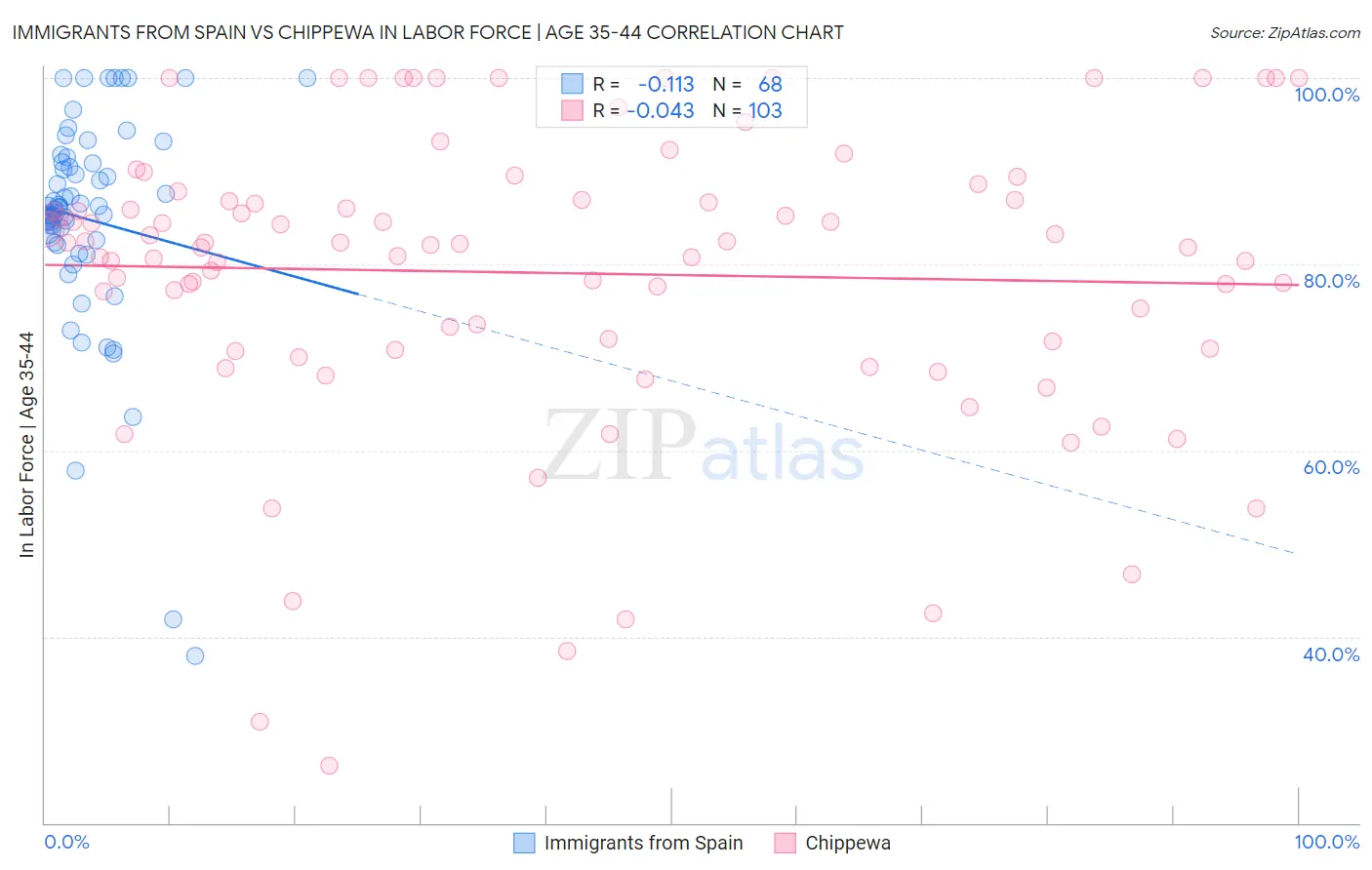 Immigrants from Spain vs Chippewa In Labor Force | Age 35-44