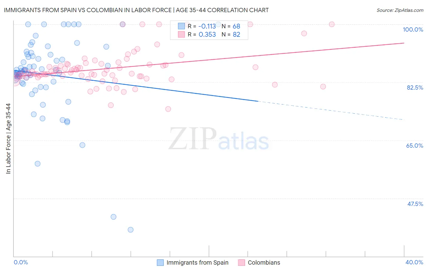 Immigrants from Spain vs Colombian In Labor Force | Age 35-44