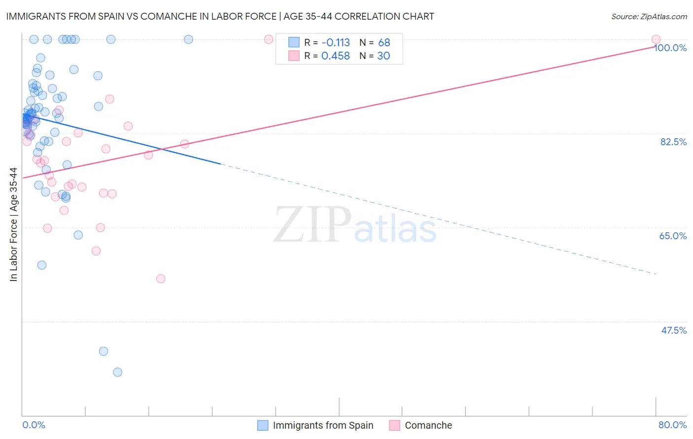 Immigrants from Spain vs Comanche In Labor Force | Age 35-44