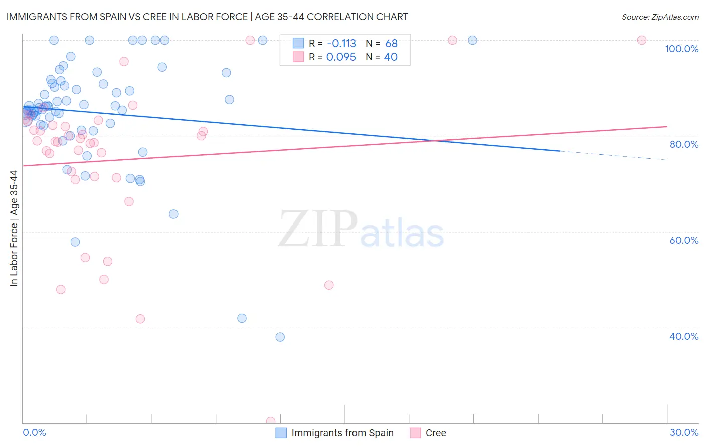 Immigrants from Spain vs Cree In Labor Force | Age 35-44