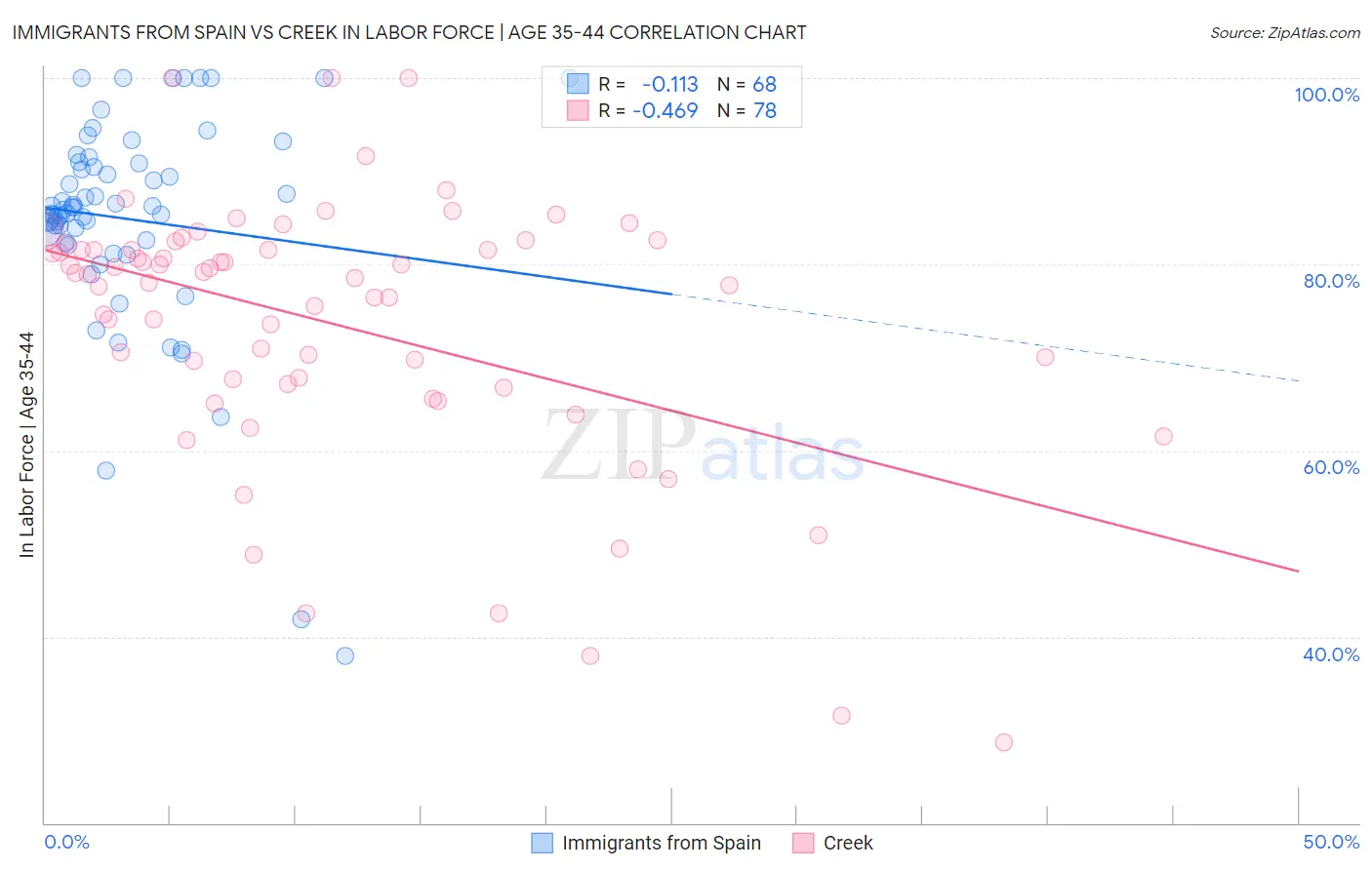 Immigrants from Spain vs Creek In Labor Force | Age 35-44