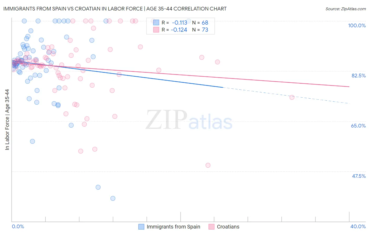 Immigrants from Spain vs Croatian In Labor Force | Age 35-44