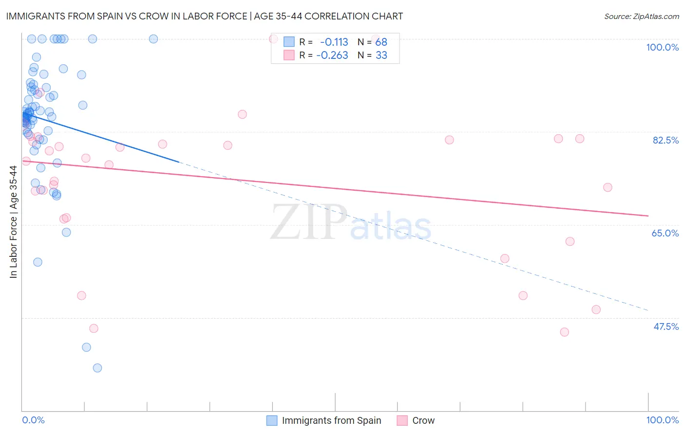 Immigrants from Spain vs Crow In Labor Force | Age 35-44