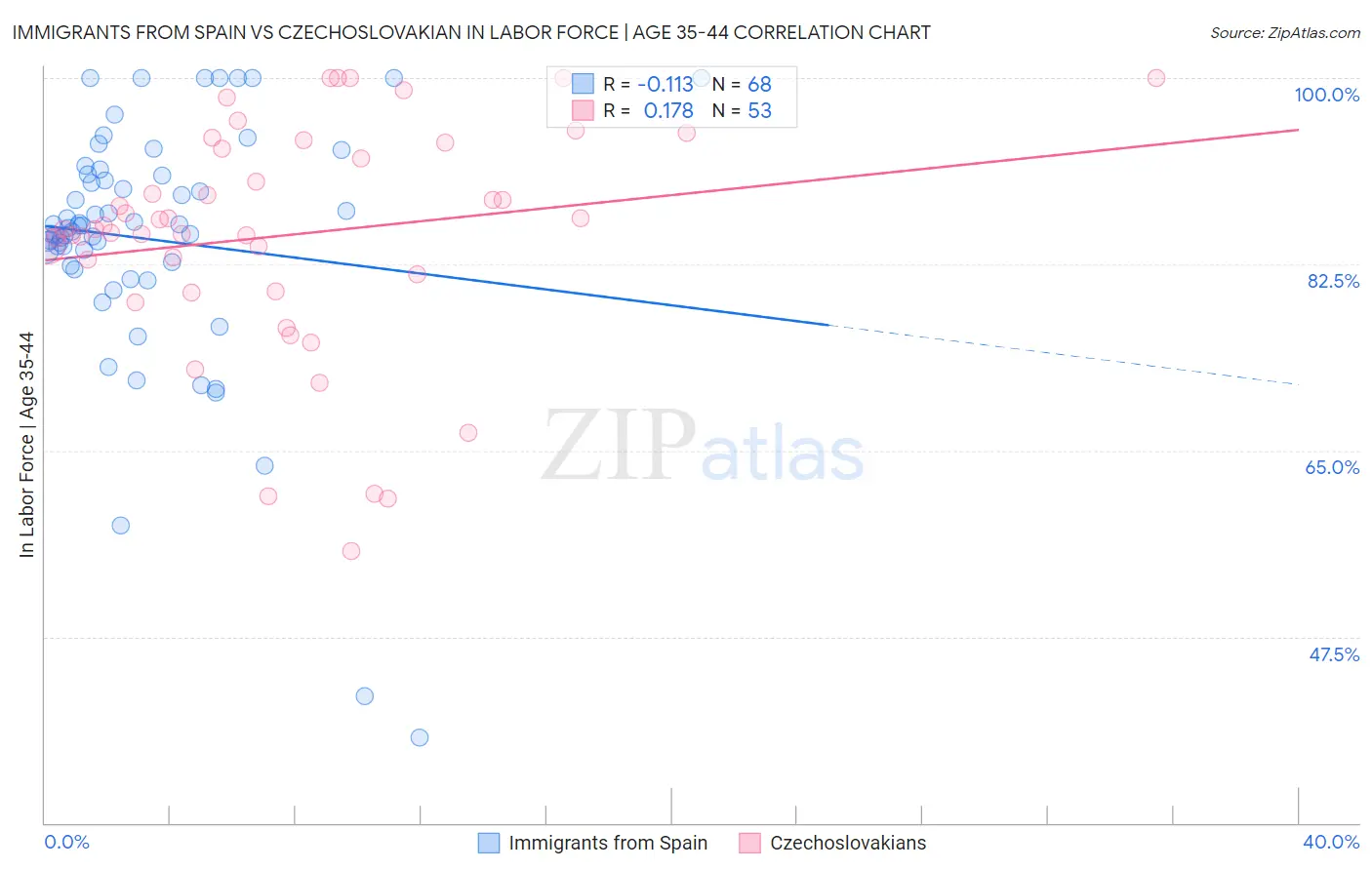 Immigrants from Spain vs Czechoslovakian In Labor Force | Age 35-44