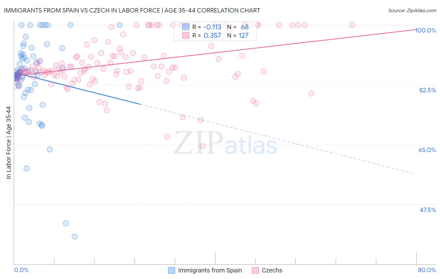 Immigrants from Spain vs Czech In Labor Force | Age 35-44