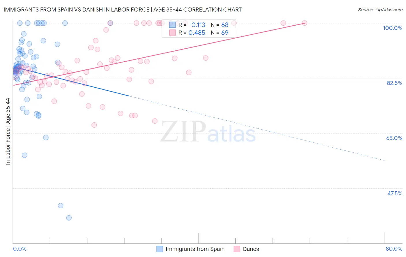 Immigrants from Spain vs Danish In Labor Force | Age 35-44
