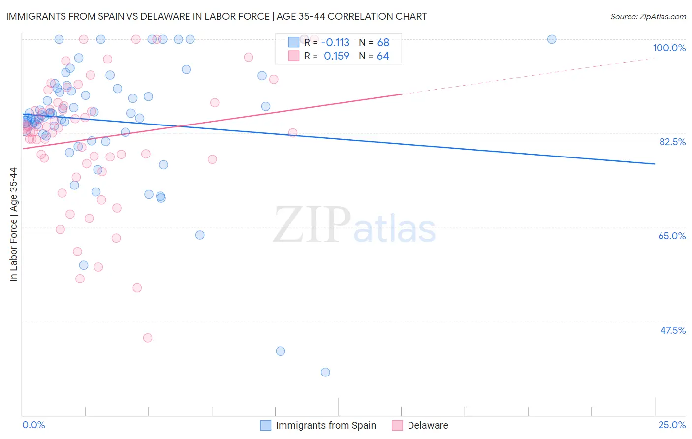 Immigrants from Spain vs Delaware In Labor Force | Age 35-44