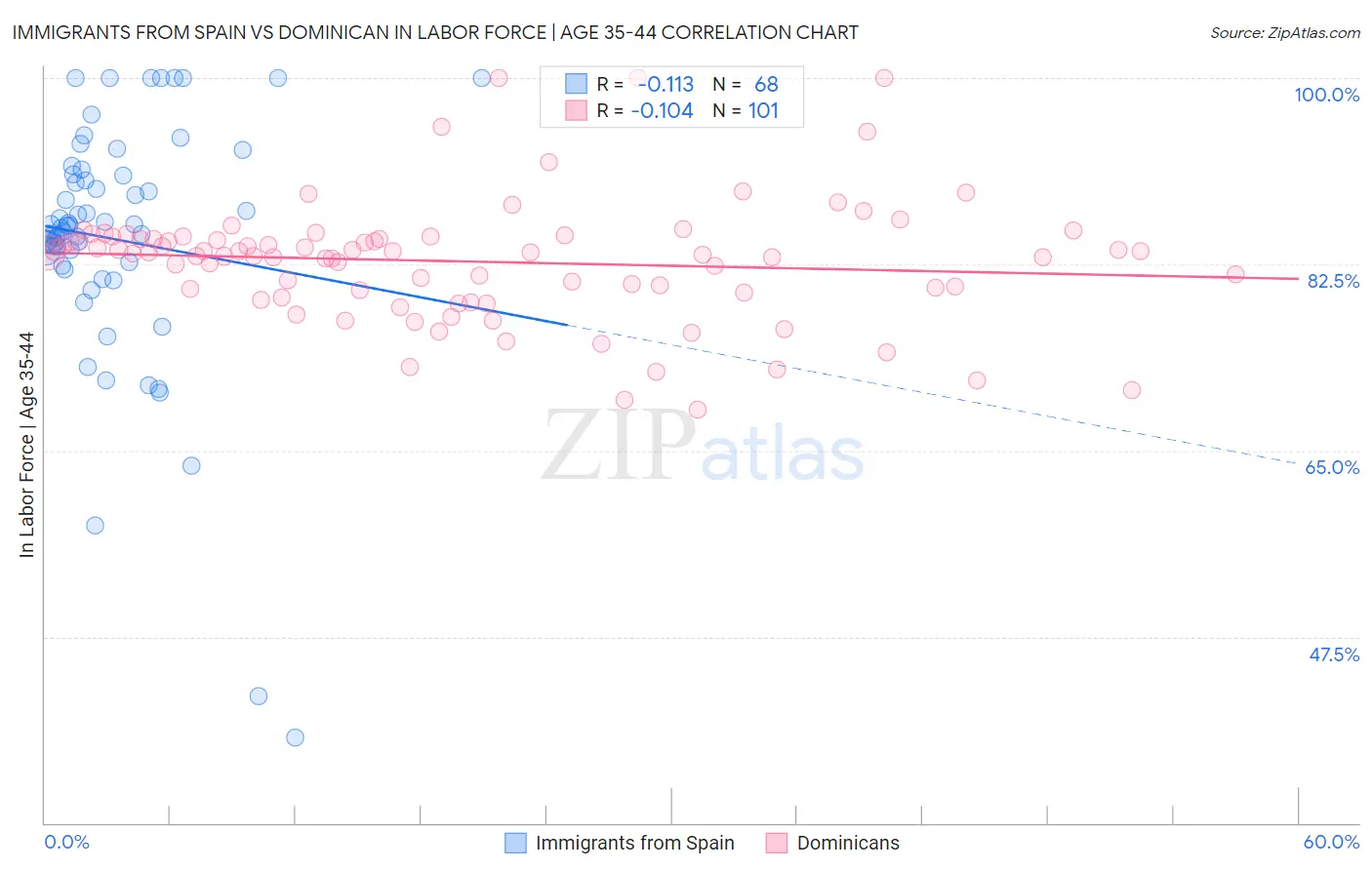 Immigrants from Spain vs Dominican In Labor Force | Age 35-44