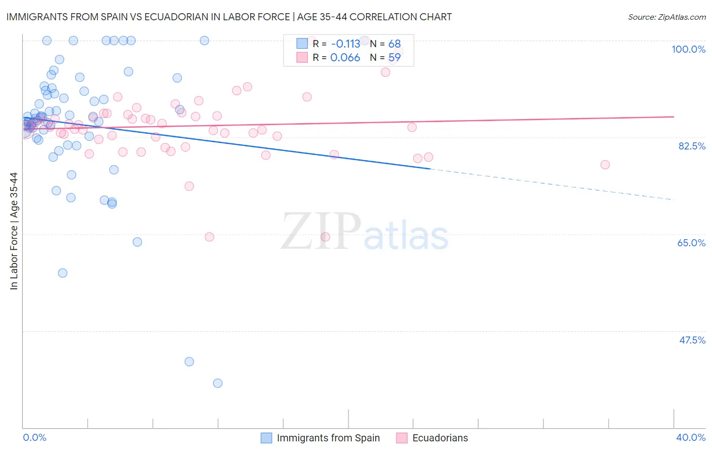 Immigrants from Spain vs Ecuadorian In Labor Force | Age 35-44