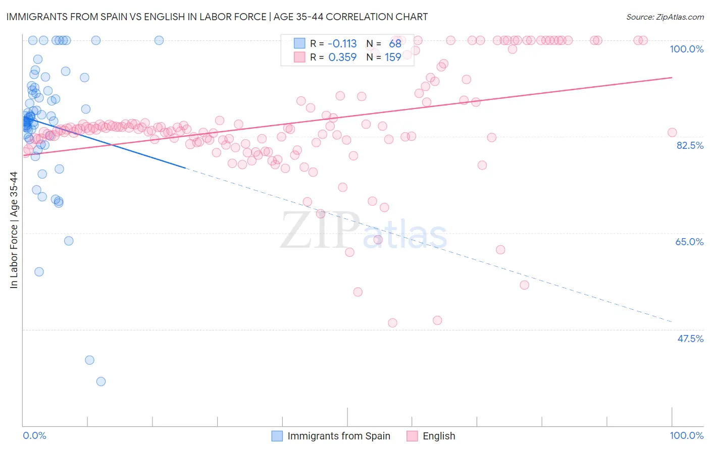Immigrants from Spain vs English In Labor Force | Age 35-44