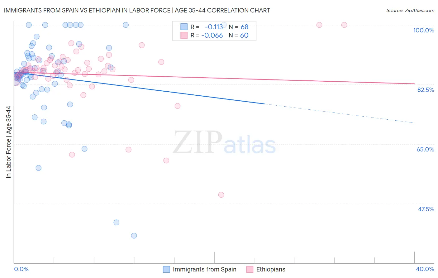 Immigrants from Spain vs Ethiopian In Labor Force | Age 35-44