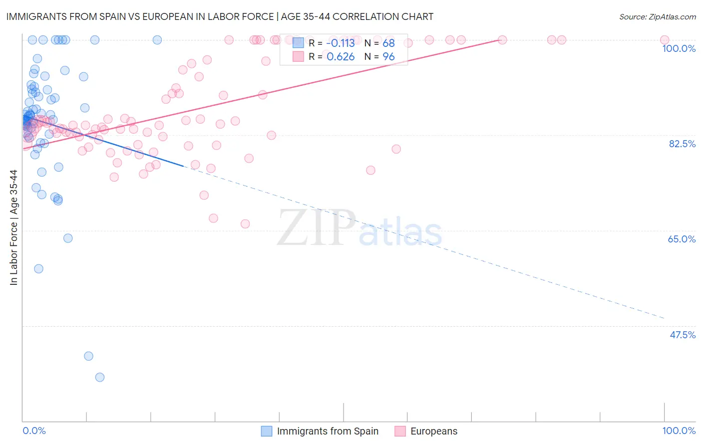 Immigrants from Spain vs European In Labor Force | Age 35-44