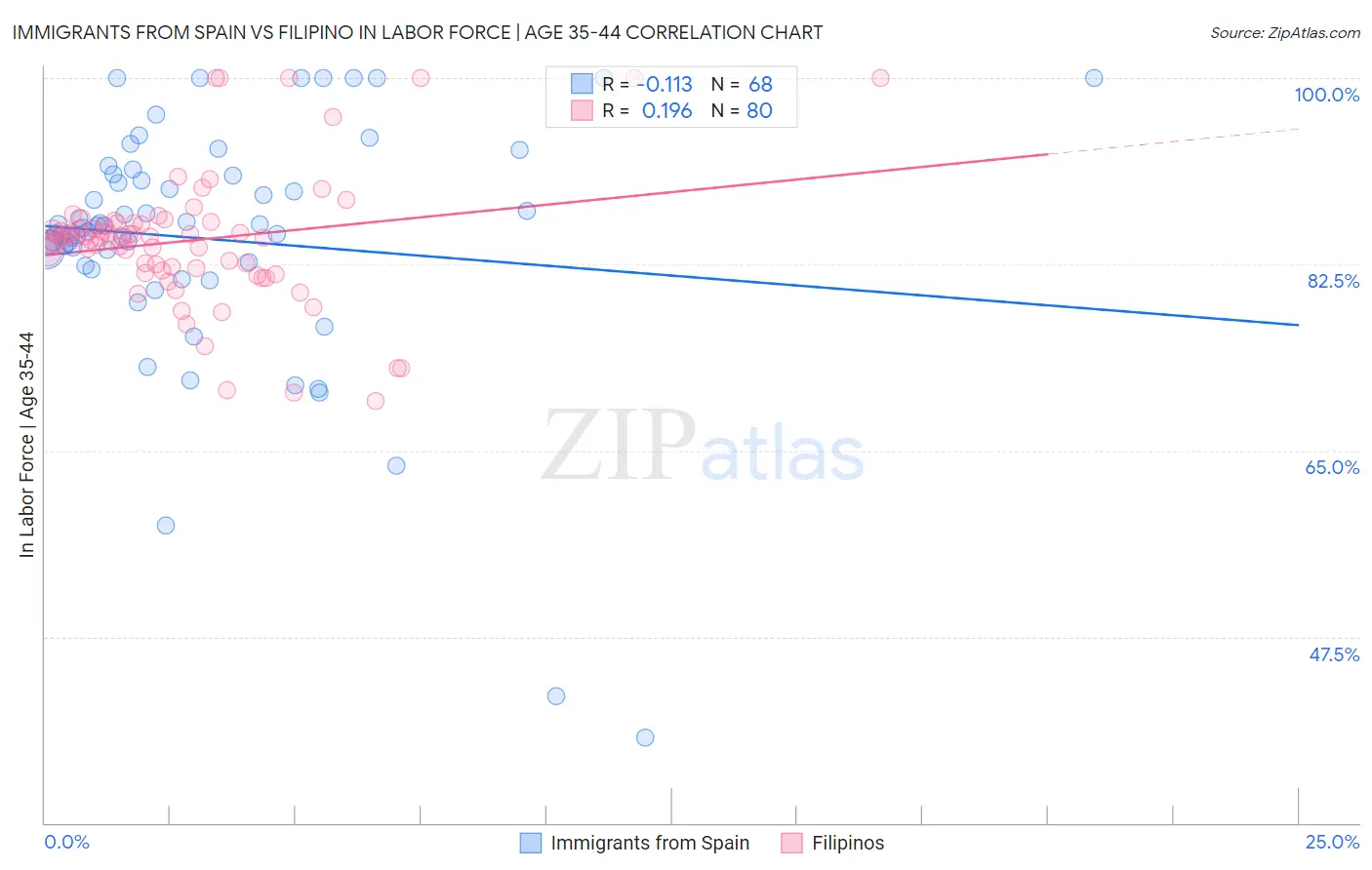 Immigrants from Spain vs Filipino In Labor Force | Age 35-44