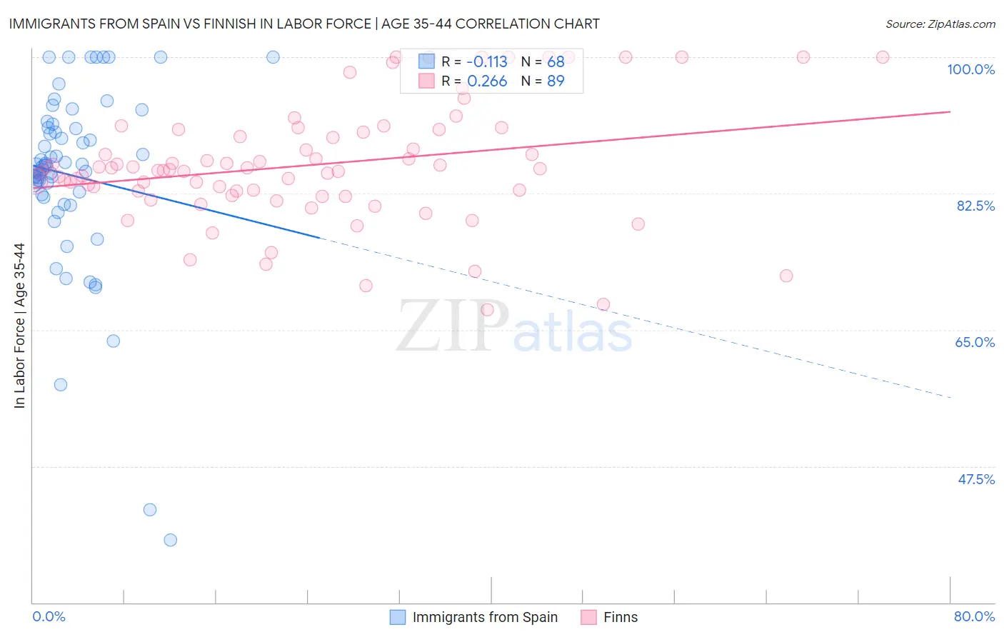 Immigrants from Spain vs Finnish In Labor Force | Age 35-44