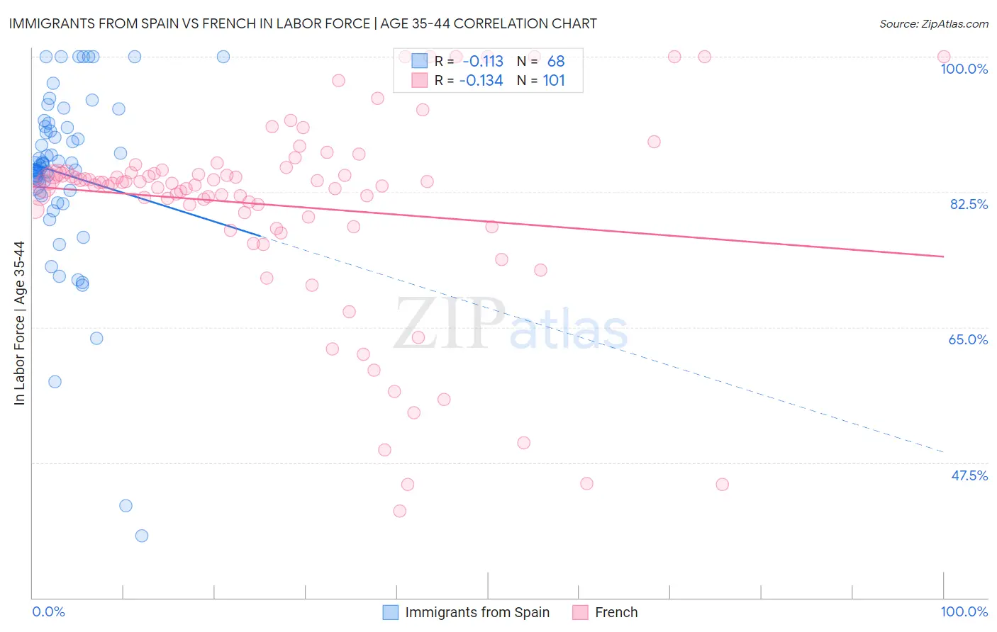 Immigrants from Spain vs French In Labor Force | Age 35-44