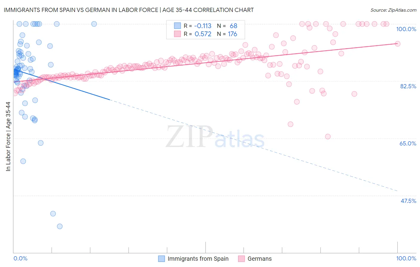Immigrants from Spain vs German In Labor Force | Age 35-44
