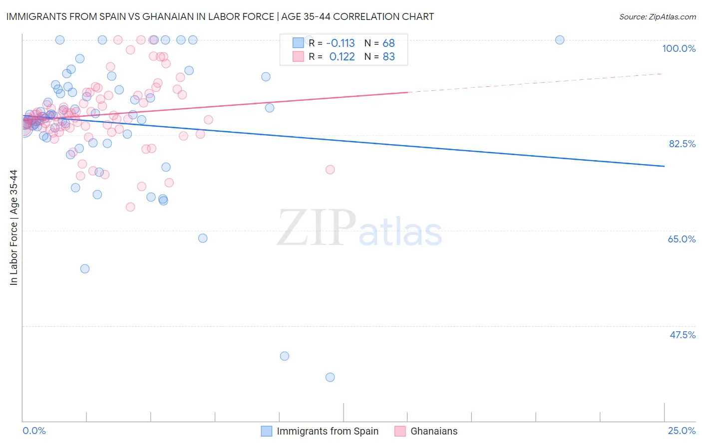 Immigrants from Spain vs Ghanaian In Labor Force | Age 35-44