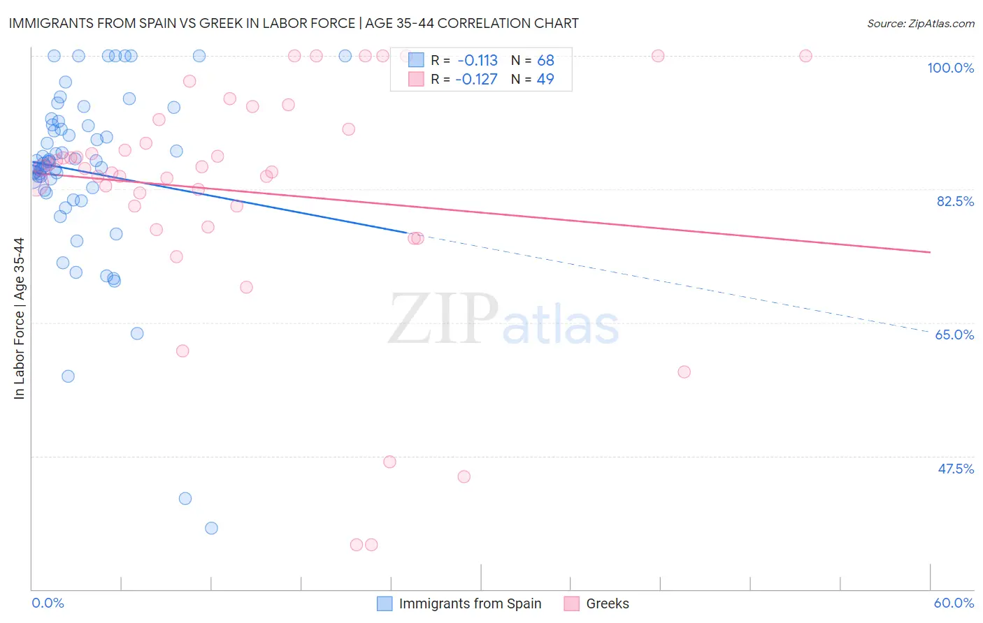 Immigrants from Spain vs Greek In Labor Force | Age 35-44