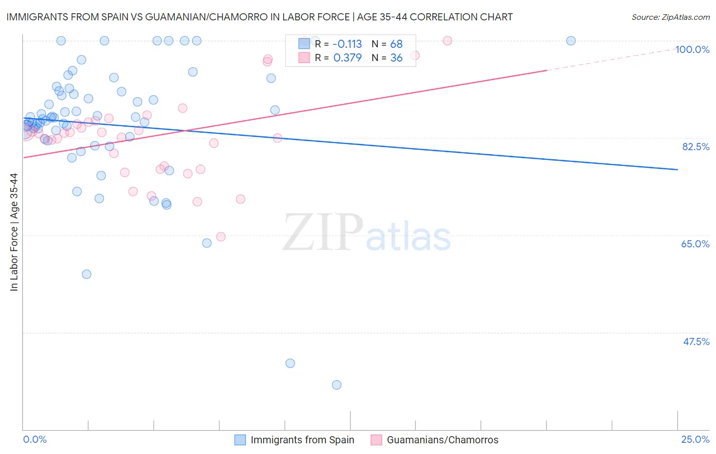 Immigrants from Spain vs Guamanian/Chamorro In Labor Force | Age 35-44