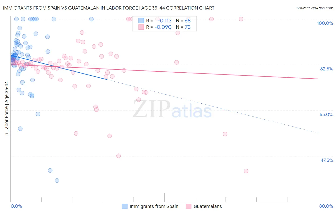 Immigrants from Spain vs Guatemalan In Labor Force | Age 35-44