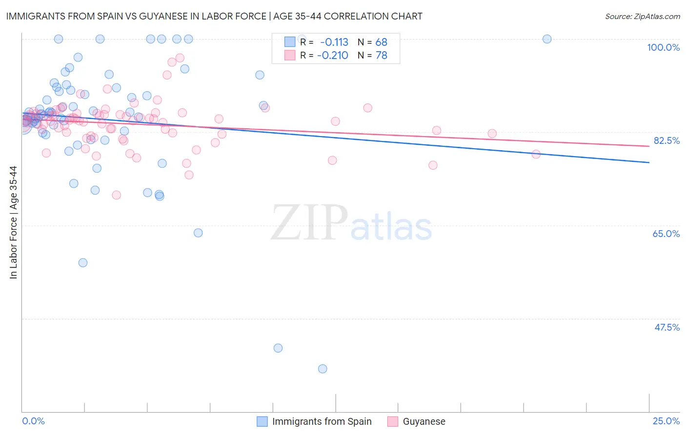 Immigrants from Spain vs Guyanese In Labor Force | Age 35-44