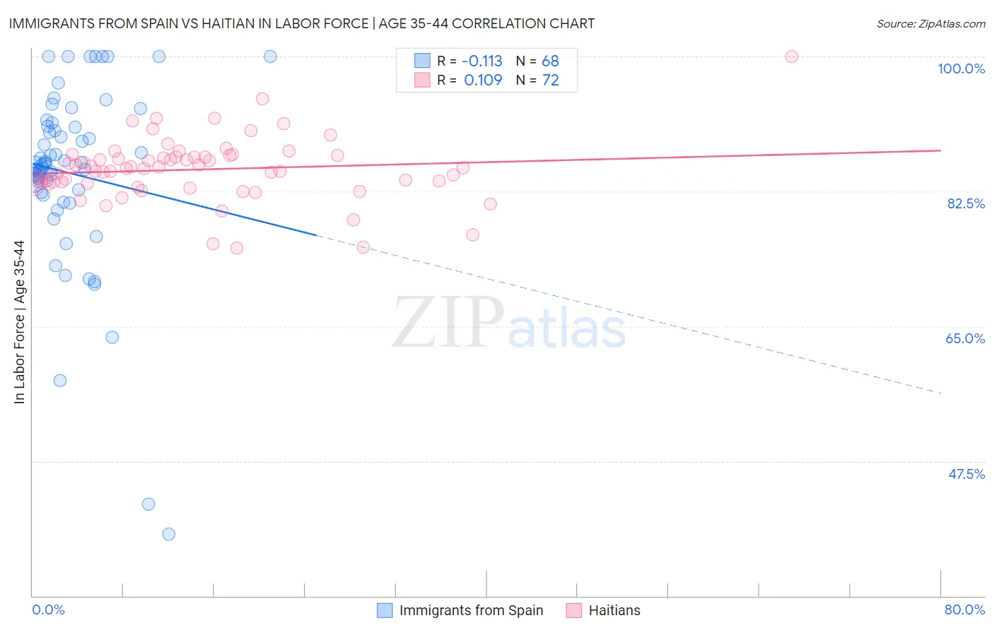Immigrants from Spain vs Haitian In Labor Force | Age 35-44