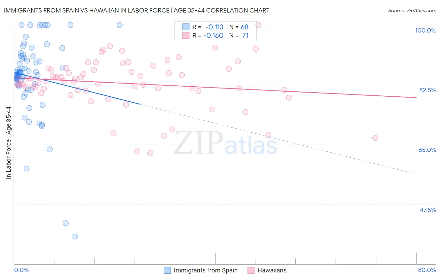 Immigrants from Spain vs Hawaiian In Labor Force | Age 35-44