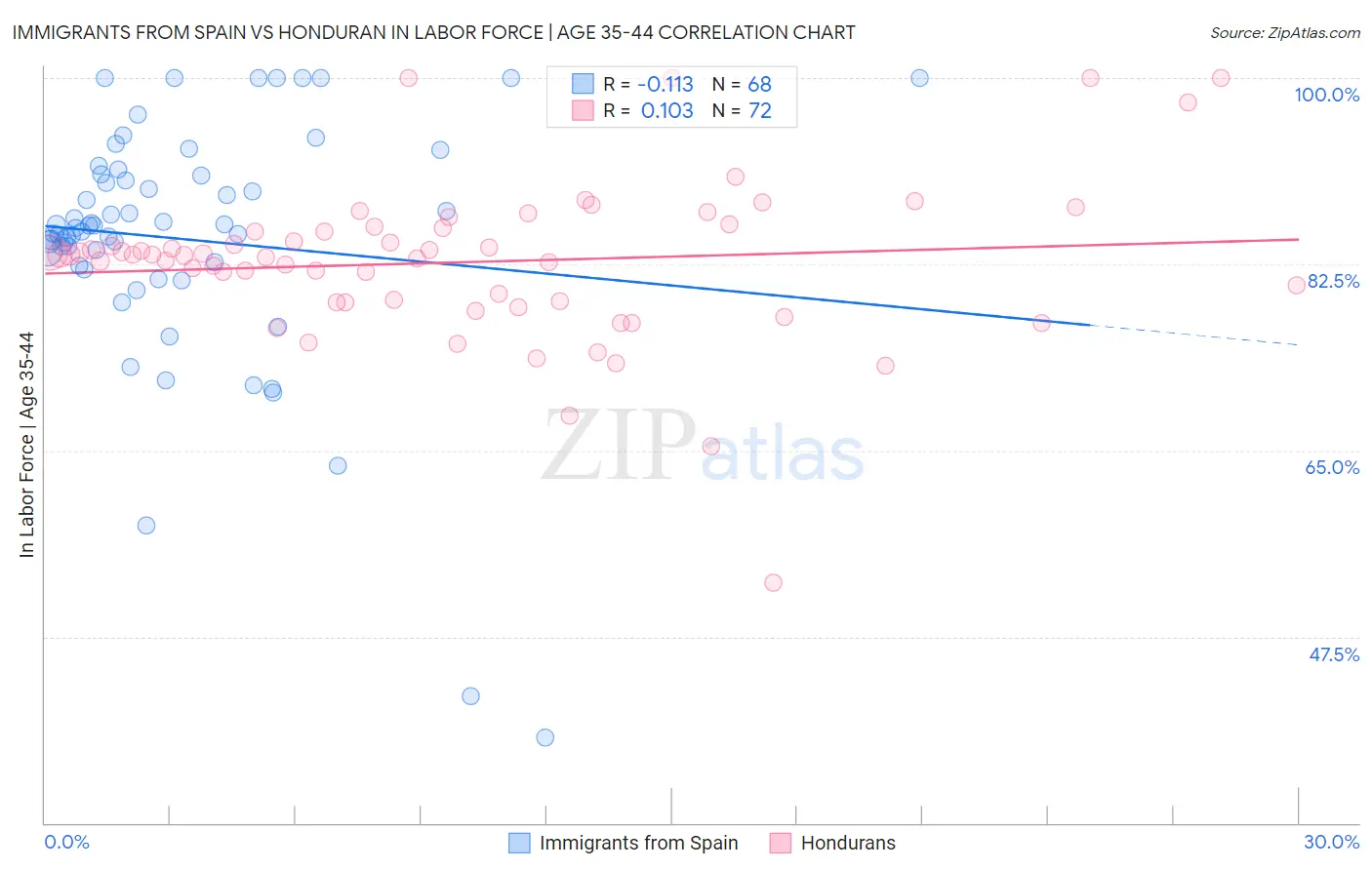 Immigrants from Spain vs Honduran In Labor Force | Age 35-44