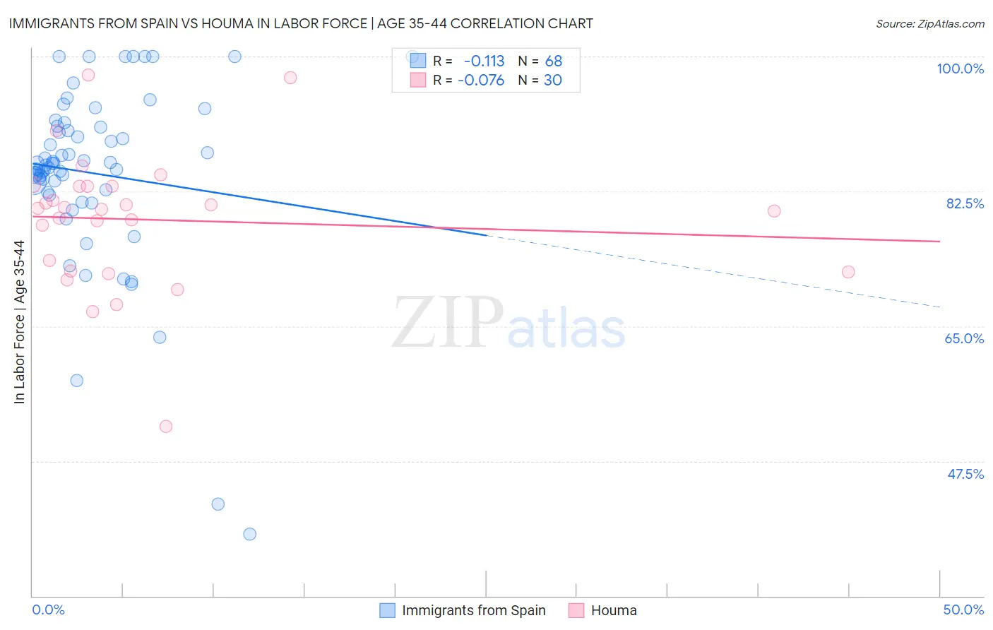 Immigrants from Spain vs Houma In Labor Force | Age 35-44