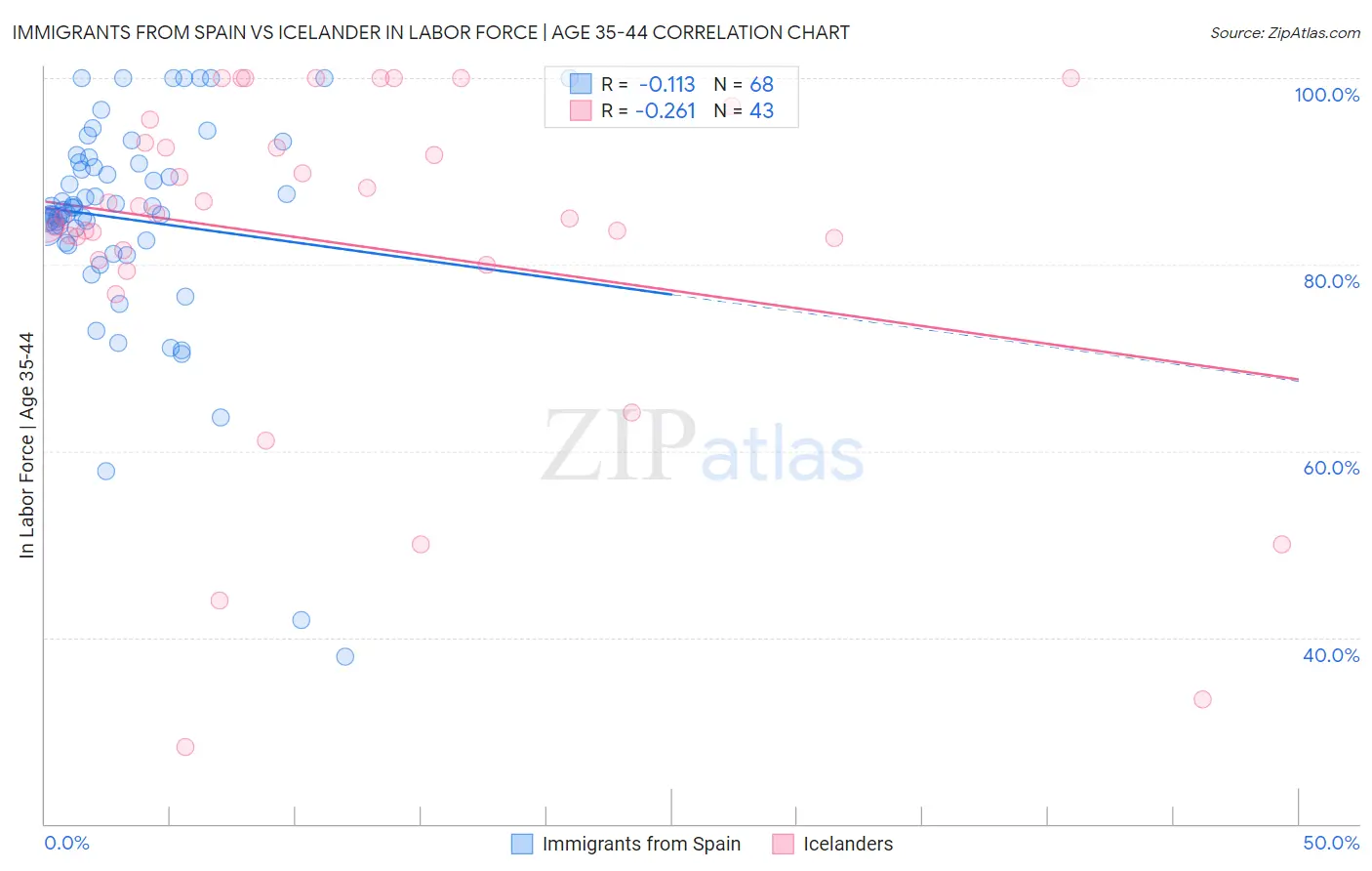 Immigrants from Spain vs Icelander In Labor Force | Age 35-44