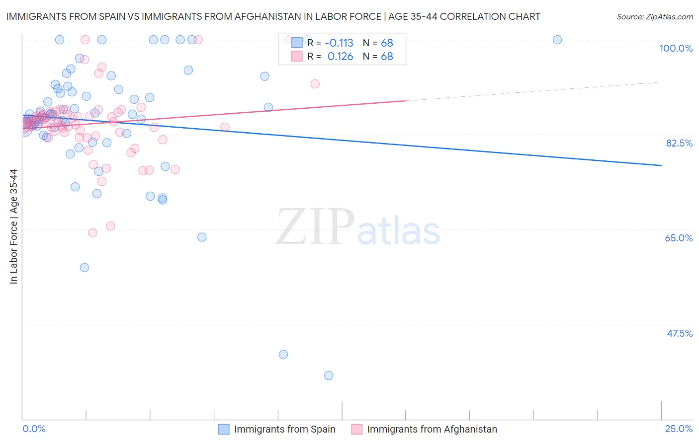 Immigrants from Spain vs Immigrants from Afghanistan In Labor Force | Age 35-44