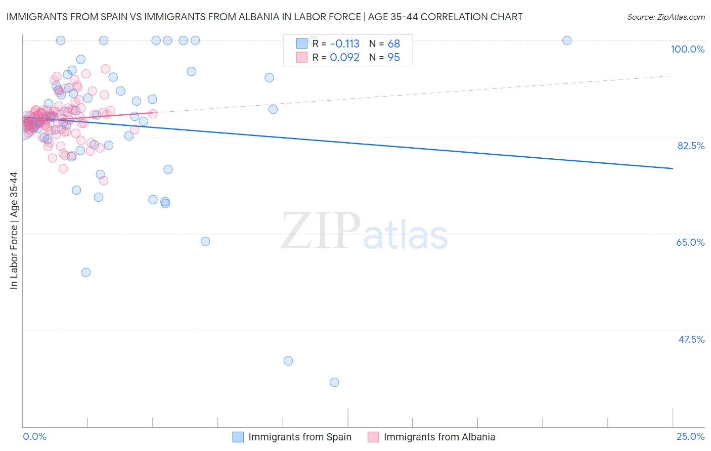 Immigrants from Spain vs Immigrants from Albania In Labor Force | Age 35-44