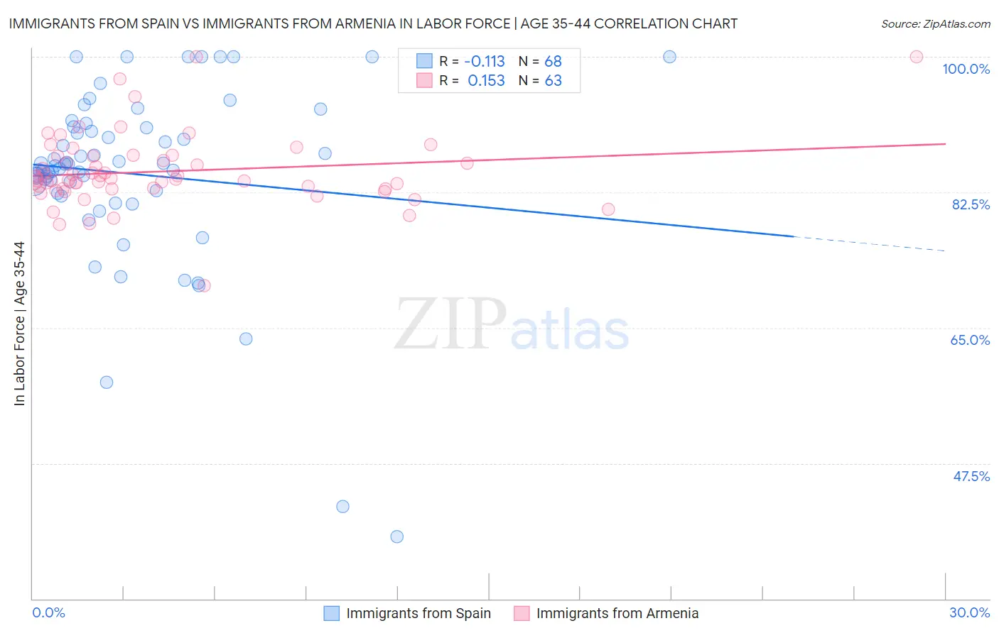 Immigrants from Spain vs Immigrants from Armenia In Labor Force | Age 35-44