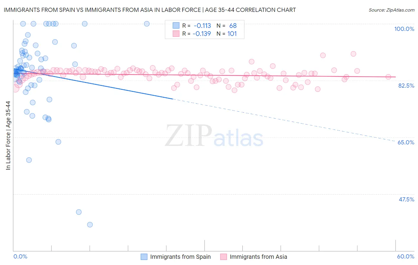 Immigrants from Spain vs Immigrants from Asia In Labor Force | Age 35-44
