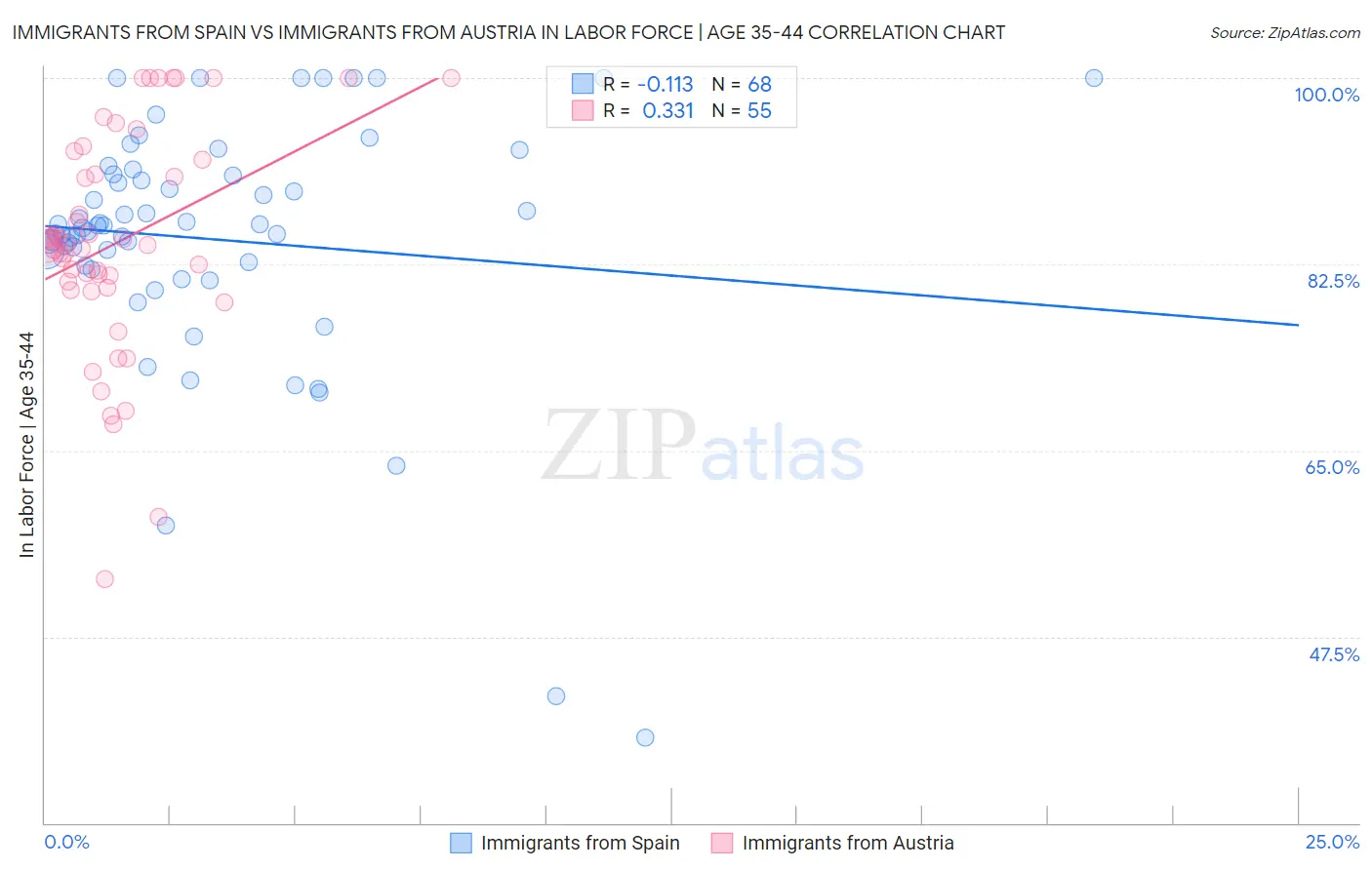 Immigrants from Spain vs Immigrants from Austria In Labor Force | Age 35-44