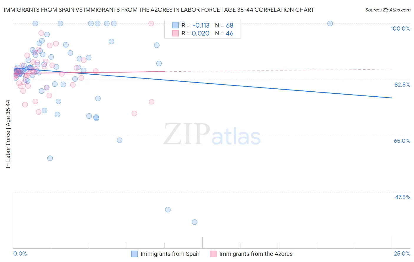 Immigrants from Spain vs Immigrants from the Azores In Labor Force | Age 35-44