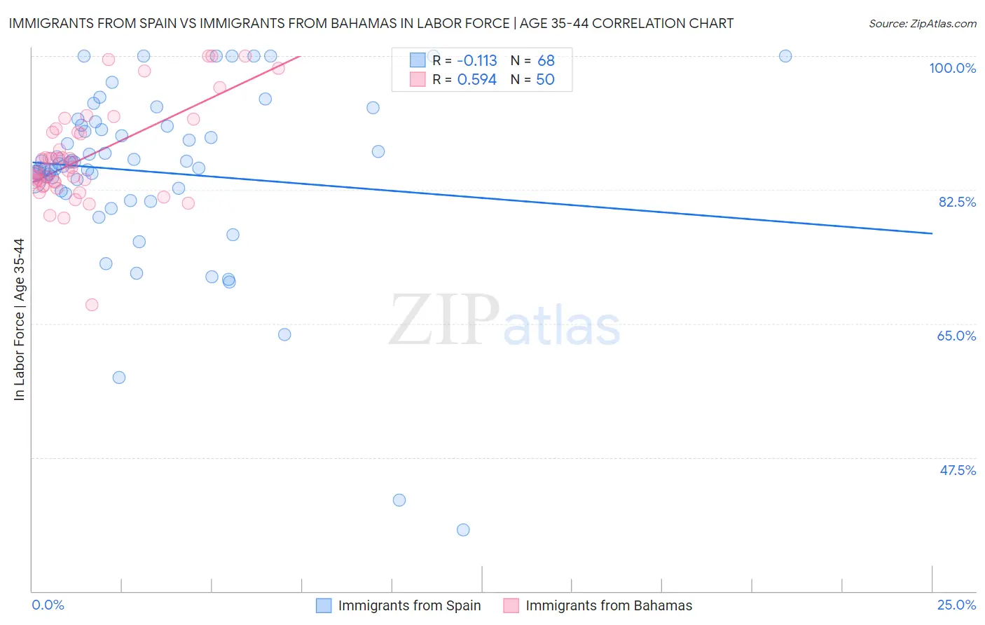 Immigrants from Spain vs Immigrants from Bahamas In Labor Force | Age 35-44