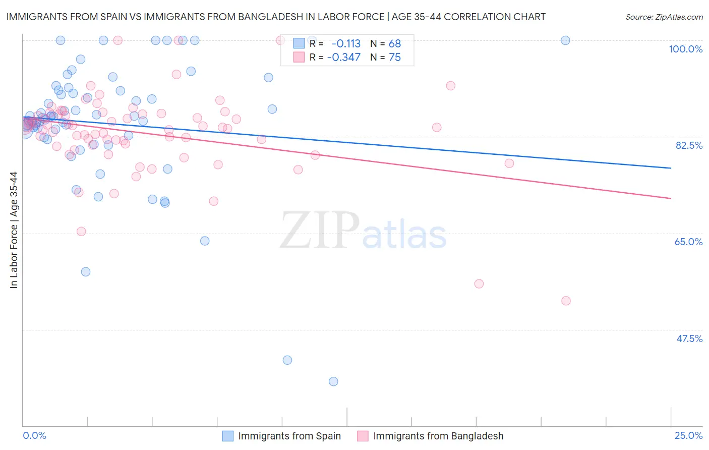 Immigrants from Spain vs Immigrants from Bangladesh In Labor Force | Age 35-44