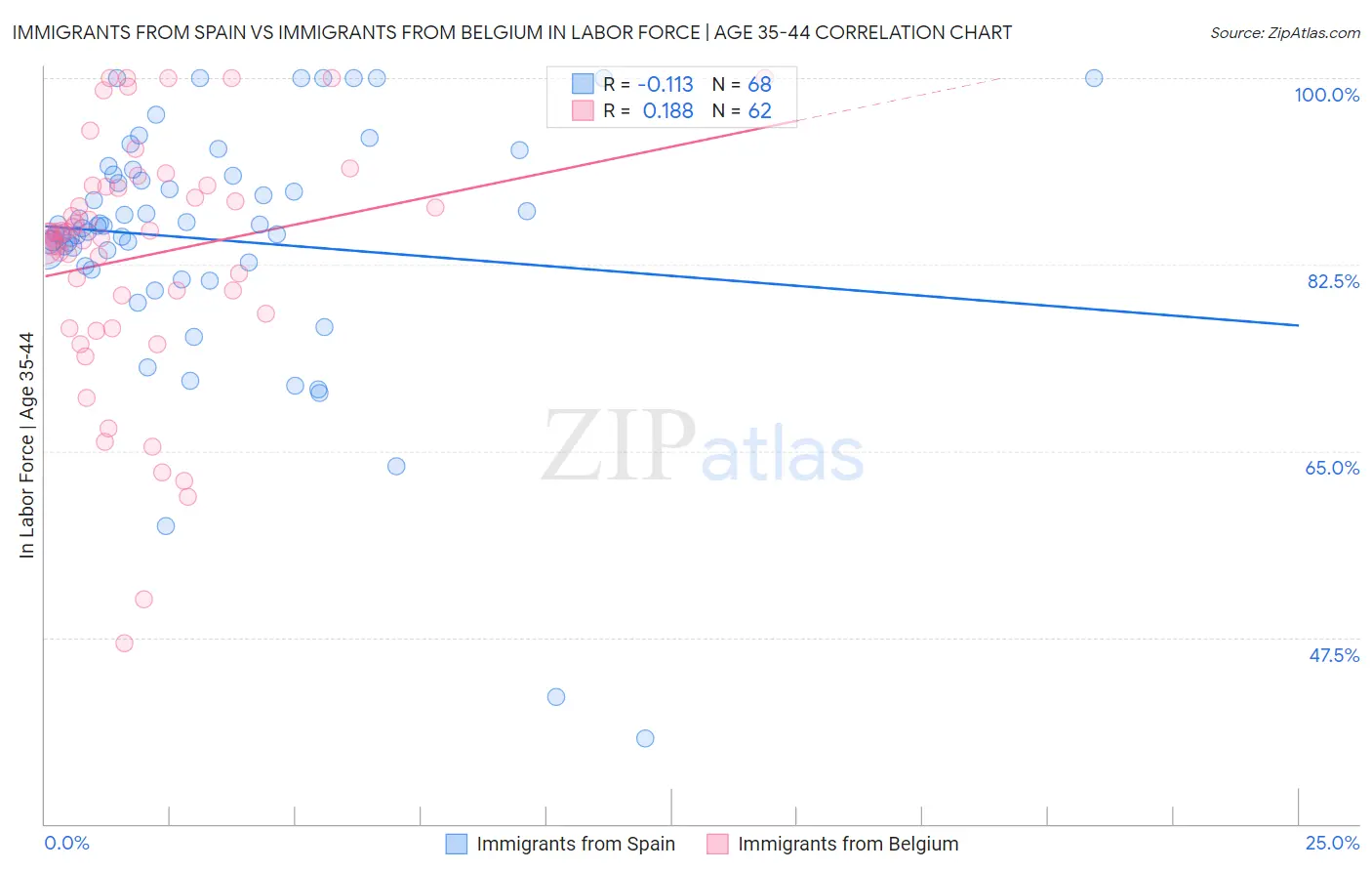 Immigrants from Spain vs Immigrants from Belgium In Labor Force | Age 35-44