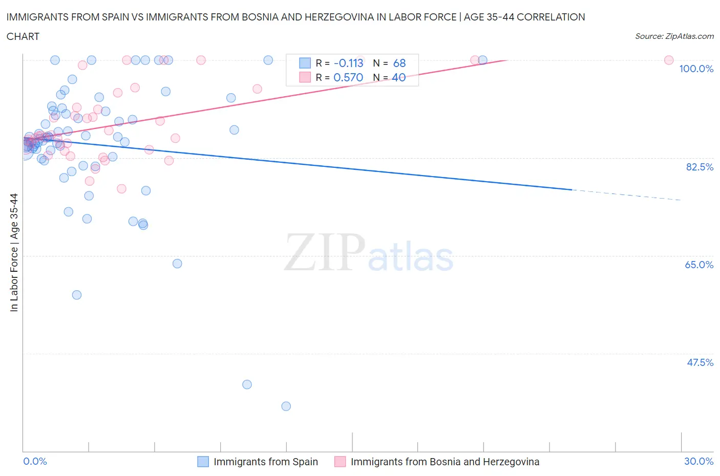 Immigrants from Spain vs Immigrants from Bosnia and Herzegovina In Labor Force | Age 35-44