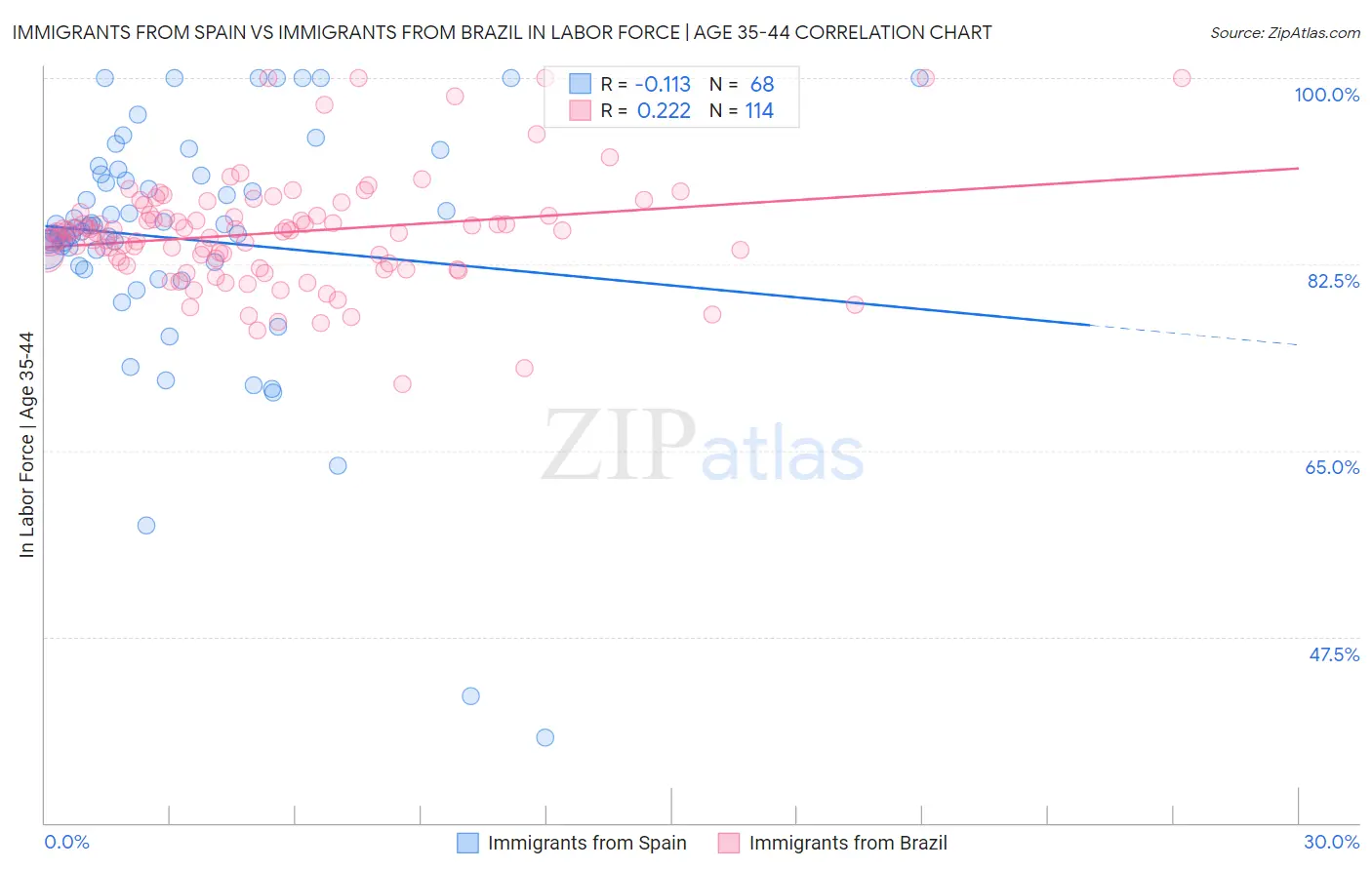 Immigrants from Spain vs Immigrants from Brazil In Labor Force | Age 35-44