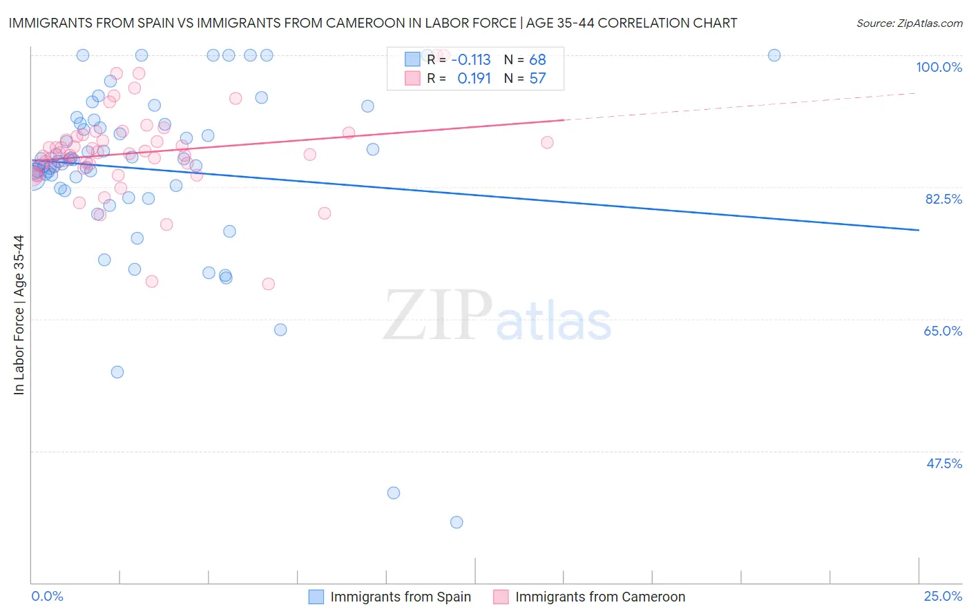 Immigrants from Spain vs Immigrants from Cameroon In Labor Force | Age 35-44
