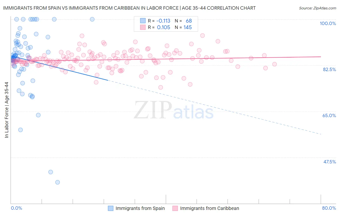 Immigrants from Spain vs Immigrants from Caribbean In Labor Force | Age 35-44